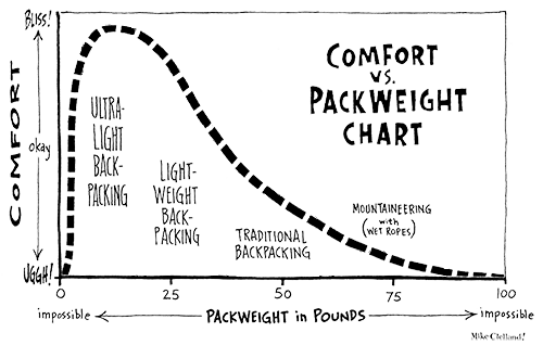 comfort vs pack weight chart for ultralight backpacking